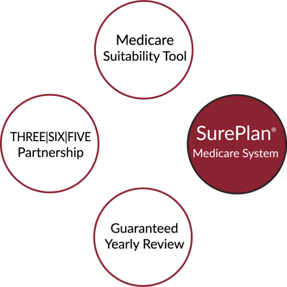 Twin City Underwriter's SurePlan Medicare System logo circles