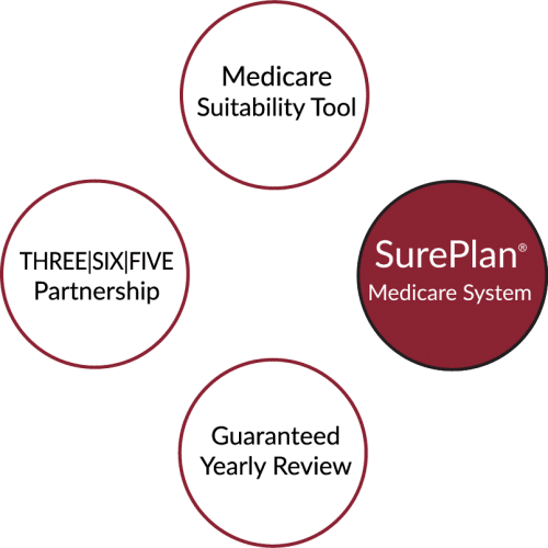 Twin City Underwriter's SurePlan® Medicare System Logo