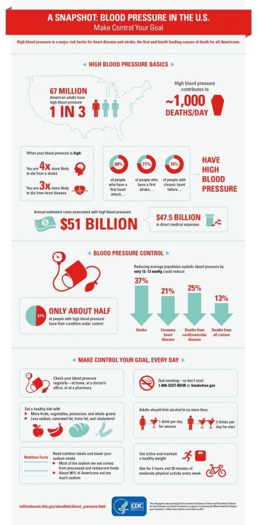 blood-pressure-infographic-501x1024