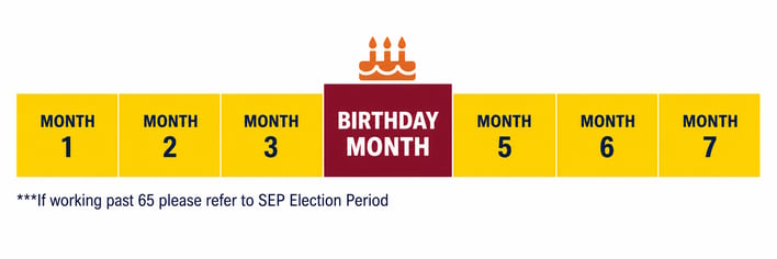 A 7-month timeline showing the Medicare Initial Enrollment Period. It highlights the three months before the birthday month ("Month 1" through "Month 3"), the "Birthday Month" in the center with a cake icon, and the three months following ("Month 5" through "Month 7")